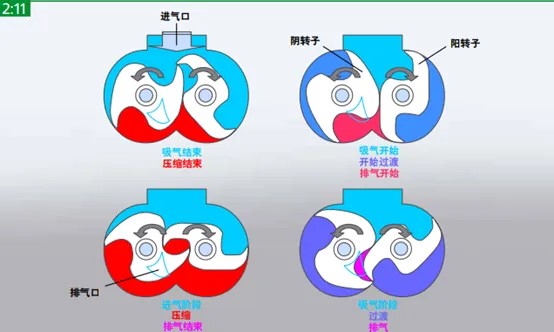 压缩机厂家：旋齿压缩机原理是什么？