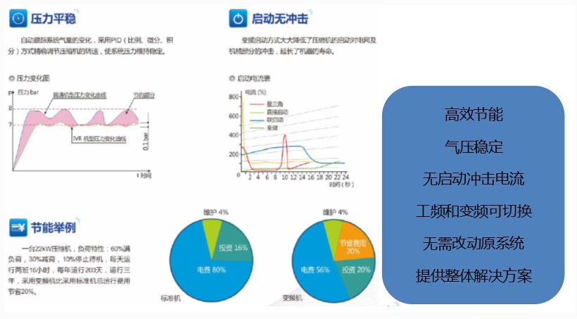 减少空载运行时间能降低变频空压机能源成本吗？